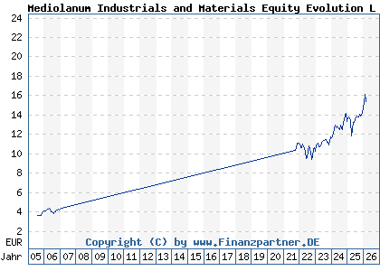 Chart: Mediolanum Industrials and Materials Equity Evolution L A (803787 IE0004462408)