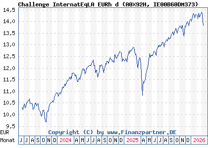 Chart: Challenge InternatEqLA EURh d (A0X92H IE00B60DM373)