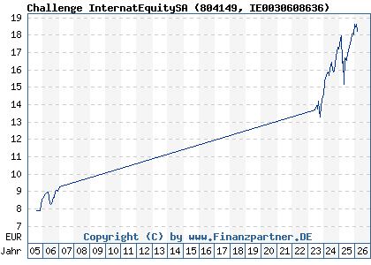 Chart: Challenge InternatEquitySA (804149 IE0030608636)