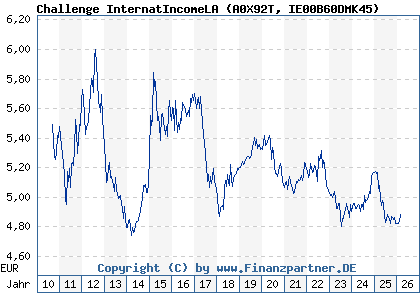 Chart: Challenge InternatIncomeLA (A0X92T IE00B60DMK45)