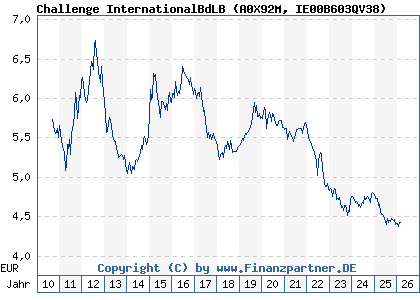 Chart: Challenge InternationalBdLB (A0X92M IE00B603QV38)