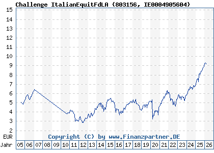 Chart: Challenge ItalianEquitFdLA (803156 IE0004905604)