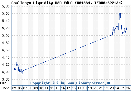 Chart: Challenge Liquidity USD FdLA (801834 IE0004622134)