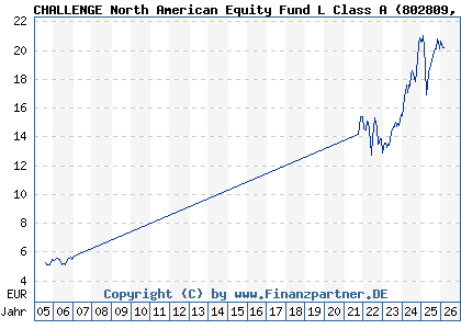 Chart: CHALLENGE North American Equity Fund L Class A (802809 IE0004878413)
