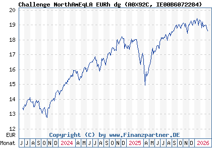 Chart: Challenge NorthAmEqLA EURh dg (A0X92C IE00B6072284)