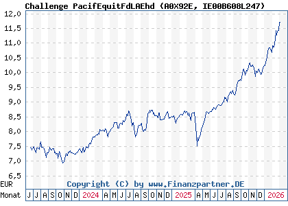 Chart: Challenge PacifEquitFdLAEhd (A0X92E IE00B608L247)