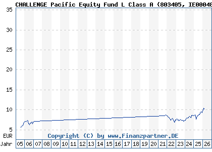 Chart: CHALLENGE Pacific Equity Fund L Class A (803405 IE0004878520)