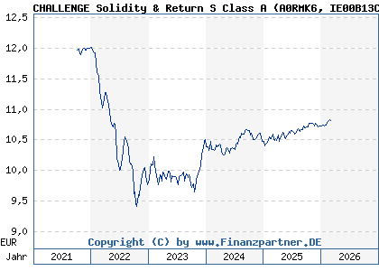 Chart: CHALLENGE Solidity & Return S Class A (A0RMK6 IE00B13C3B10)