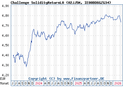 Chart: Challenge SolidityReturnLA (A2JJ5M IE00BD6GZG34)