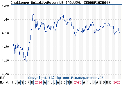 Chart: Challenge SolidityReturnLB (A2JJ5N IE00BFX0ZD94)