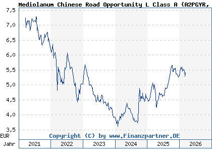 Chart: Mediolanum Chinese Road Opportunity L Class A (A2PGYR IE00BJYLJ716)
