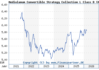 Chart: Mediolanum Convertible Strategy Collection L Class B (A1T99Y IE00B95T3S38)