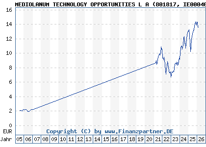 Chart: Mediolanum Technology Equity Evolution L A (801817 IE0004621052)