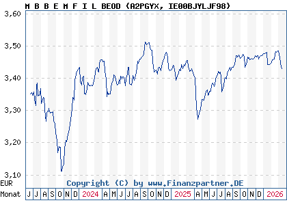 Chart: M B B E M F I L BEOD (A2PGYX IE00BJYLJF98)