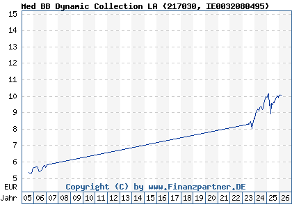 Chart: Med BB Dynamic Collection LA (217030 IE0032080495)