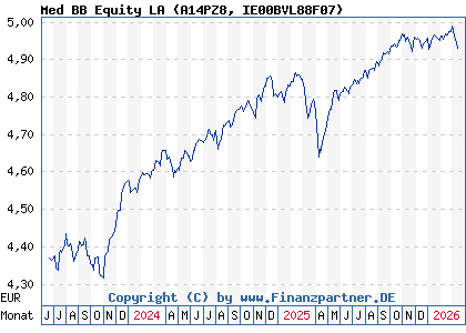 Chart: Med BB Equity LA (A14PZ8 IE00BVL88F07)