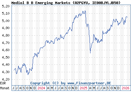 Chart: Mediol B B Emerging Markets (A2PGYU IE00BJYLJB50)