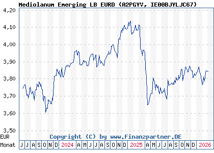 Chart: Mediolanum Emerging LB EURD (A2PGYV IE00BJYLJC67)