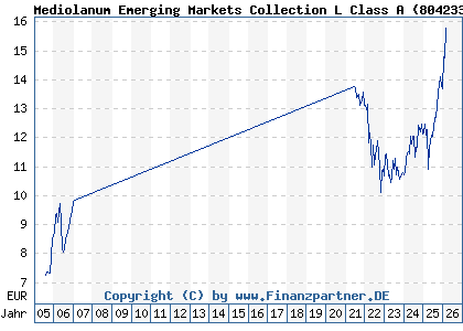 Chart: Mediolanum Emerging Markets Collection L Class A (804233 IE0005380518)