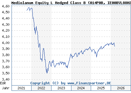 Chart: Mediolanum Equity L Hedged Class B (A14P0B IE00BVL88H21)