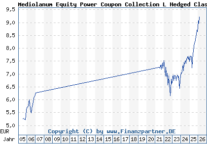Chart: Mediolanum Equity Power Coupon Collection L Hedged Class A (A0EAQT IE00B04KP775)