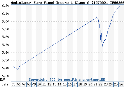 Chart: Mediolanum Euro Fixed Income L Class A (157002 IE0030608859)