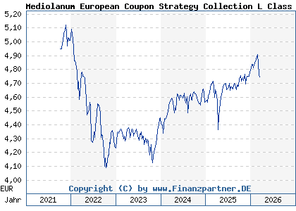 Chart: Mediolanum European Coupon Strategy Collection L Class B (A2AHU3 IE00BYVXS345)