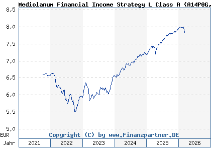 Chart: Mediolanum Financial Income Strategy L Class A (A14P0G IE00BVL88501)