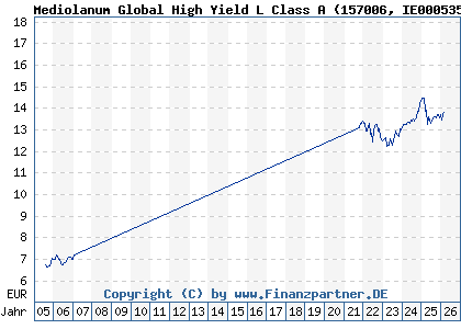 Chart: Mediolanum Global High Yield L Class A (157006 IE0005359660)
