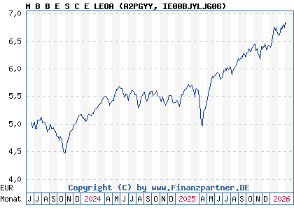 Chart: M B B E S C E LEOA (A2PGYY IE00BJYLJG06)