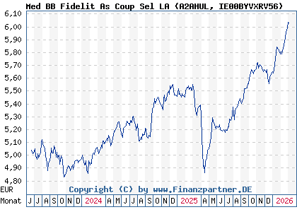 Chart: Med BB Fidelit As Coup Sel LA (A2AHUL IE00BYVXRV56)