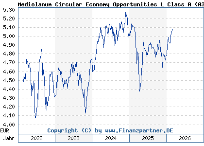 Chart: Mediolanum Circular Economy Opportunities L Class A (A3C9ZT IE000ACFO6B6)