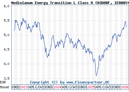 Chart: Mediolanum Energy Transition L Class A (A3D8BF IE000V4RVQ80)