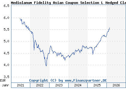 Chart: Mediolanum Fidelity Asian Coupon Selection L Hedged Class A (A2AHUQ IE00BYVXRX70)