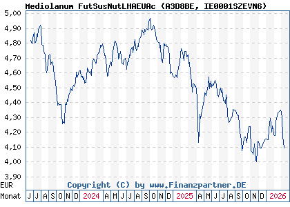 Chart: Mediolanum FutSusNutLHAEUAc (A3D8BE IE0001SZEVN6)