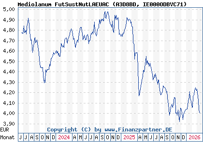 Chart: Mediolanum FutSustNutLAEUAC (A3D8BD IE000ODBVC71)