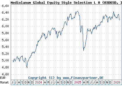 Chart: Mediolanum Global Equity Style Selection L A (A3D6SD IE000TCXNA99)