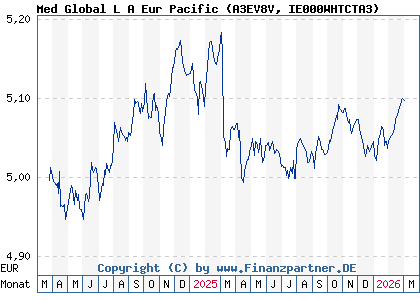 Chart: Med Global L A Eur Pacific (A3EV8V IE000WHTCTA3)