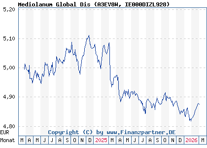Chart: Mediolanum Global Dis (A3EV8W IE000DIZL928)