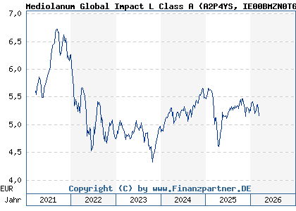 Chart: Mediolanum Global Impact L Class A (A2P4YS IE00BMZN0T66)