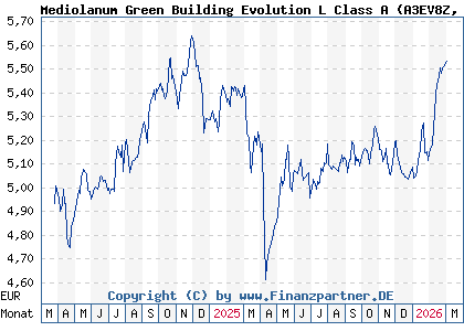 Chart: Mediolanum Green Building Evolution L Class A (A3EV8Z IE00035UNUN8)