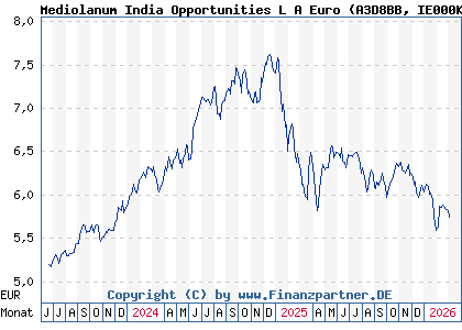 Chart: Mediolanum India Opportunities L A Euro (A3D8BB IE000K6M66I3)
