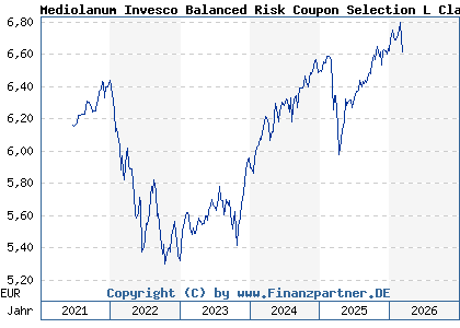 Chart: Mediolanum Invesco Balanced Risk Coupon Selection L Class A (A1T99R IE00B91SH939)