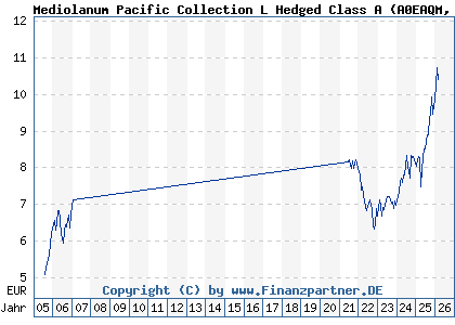 Chart: Mediolanum Pacific Collection L Hedged Class A (A0EAQM IE00B04KP551)