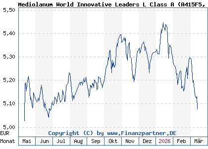Chart: Mediolanum World Innovative Leaders L Class A (A415F5 IE000IZ98F40)