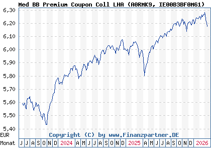 Chart: Med BB Premium Coupon Coll LHA (A0RMK9 IE00B3BF0M61)