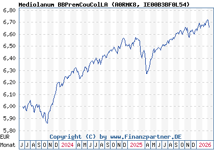 Chart: Mediolanum BBPremCouColLA (A0RMK8 IE00B3BF0L54)