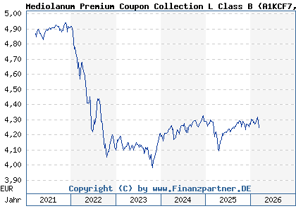 Chart: Mediolanum Premium Coupon Collection L Class B (A1KCF7 IE00B7WJLM29)