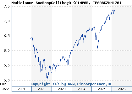 Chart: Mediolanum SocRespCollLhdgA (A14P0R IE00BCZNHL70)