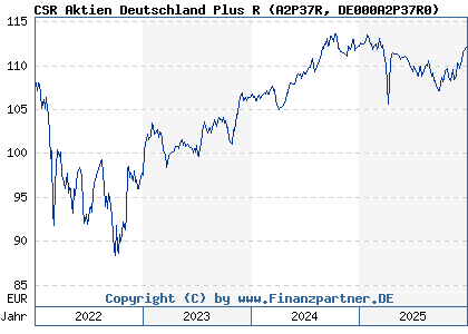 Chart: CSR Aktien Deutschland Plus R (A2P37R DE000A2P37R0)